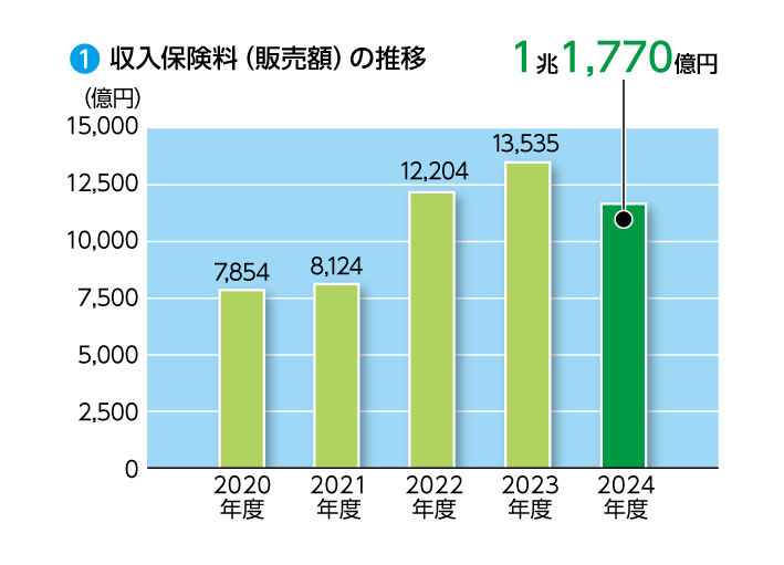 収入保険料（販売額）の推移
