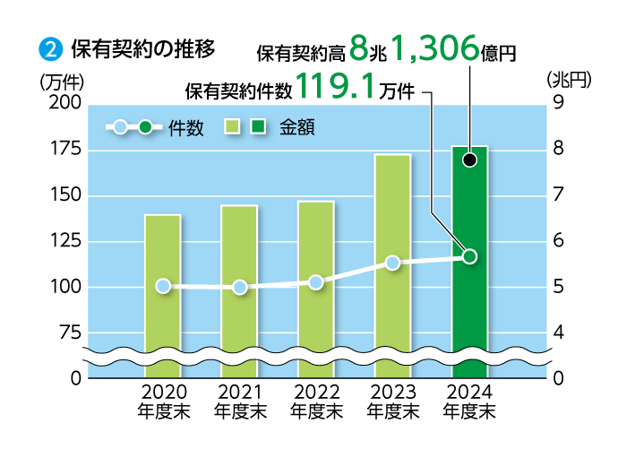 保有契約の推移