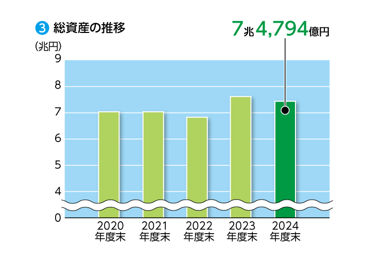 総資産の推移