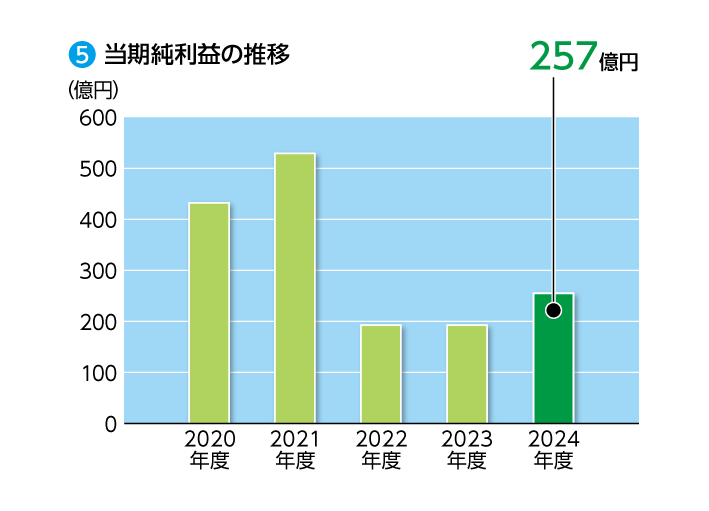 当期純利益の推移