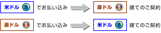 米ドルでお払い込み&rArr;豪ドル建てのご契約　豪ドルでお払い込み&rArr;米ドル建てのご契約